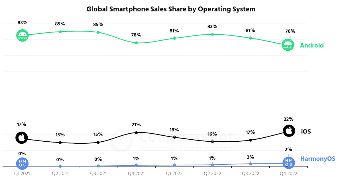 iOS popularity chart