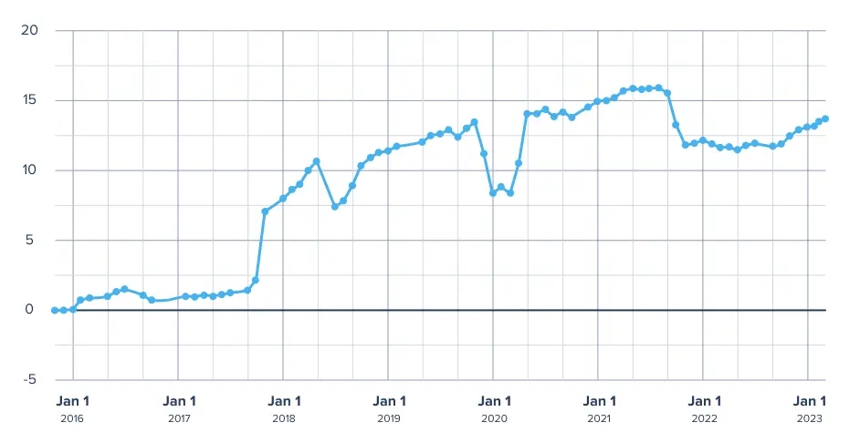PWA (Progressive Web Apps) popularity chart